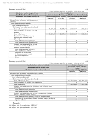 50
PMC PROJECTS (INDIA) PRIVATE LIMITED Standalone Financial Statements for period 01/04/2020 to 31/03/2021
Loans and advances [Table] ..(4)
Unless otherwise specified, all monetary values are in INR
Classification based on time period [Axis] Short-term [Member]
Classification of loans and advances [Axis] Loans and advances [Member] Other loans and advances [Member]
Classification of assets based on security [Axis] Unsecured considered good [Member] Unsecured considered good [Member]
31/03/2021 31/03/2020 31/03/2021 31/03/2020
Subclassification and notes on liabilities and assets
[Abstract]
Loans and advances notes [Abstract]
Loans and advances [Abstract]
Disclosure of loans and advances [LineItems]
Loans and advances, gross 20,22,90,653 20,22,52,643 20,22,90,653 20,22,52,643
Allowance for bad and doubtful loans and
advances
0 0 0 0
Loans and advances 20,22,90,653 20,22,52,643 20,22,90,653 20,22,52,643
Details of loans and advances due by
directors, other officers or others
[Abstract]
Loans and advances due by directors 0 0 0 0
Loans and advances due by other officers 0 0 0 0
Details of loans and advances due by firms
or companies in which any director is
partner or director [Abstract]
Loans and advances due by firms in
which any director is partner
0 0 0 0
Total loans and advances due
by firms or companies in which
any director is partner or
director
0 0 0 0
Loans and advances [Table] ..(5)
Unless otherwise specified, all monetary values are in INR
Classification based on time period [Axis] Short-term [Member]
Classification of loans and advances [Axis]
Deposits with statutory authorities
[Member]
Classification of assets based on security [Axis] Unsecured considered good [Member]
31/03/2021 31/03/2020
Subclassification and notes on liabilities and assets [Abstract]
Loans and advances notes [Abstract]
Loans and advances [Abstract]
Disclosure of loans and advances [LineItems]
Loans and advances, gross (A) 20,22,90,653 (B) 20,22,52,643
Allowance for bad and doubtful loans and advances 0 0
Loans and advances 20,22,90,653 20,22,52,643
Details of loans and advances due by directors, other officers or others
[Abstract]
Loans and advances due by directors 0 0
Loans and advances due by other officers 0 0
Details of loans and advances due by firms or companies in which any
director is partner or director [Abstract]
Loans and advances due by firms in which any director is partner 0 0
Total loans and advances due by firms or companies in which any director
is partner or director
0 0
Footnotes
(A) Balance with Govt. authorities : 202290653
(B) Balance with Govt. authorities : 202252643
 