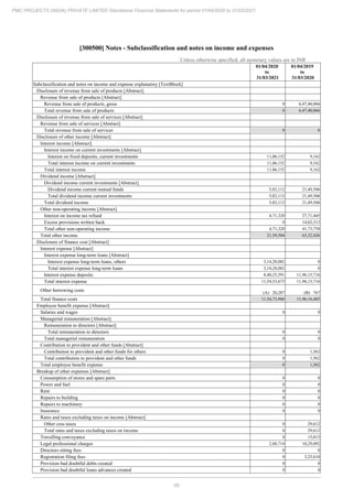 69
PMC PROJECTS (INDIA) PRIVATE LIMITED Standalone Financial Statements for period 01/04/2020 to 31/03/2021
[300500] Notes - Subclassification and notes on income and expenses
Unless otherwise specified, all monetary values are in INR
01/04/2020
to
31/03/2021
01/04/2019
to
31/03/2020
Subclassification and notes on income and expense explanatory [TextBlock]
Disclosure of revenue from sale of products [Abstract]
Revenue from sale of products [Abstract]
Revenue from sale of products, gross 0 6,47,40,066
Total revenue from sale of products 0 6,47,40,066
Disclosure of revenue from sale of services [Abstract]
Revenue from sale of services [Abstract]
Total revenue from sale of services 0 0
Disclosure of other income [Abstract]
Interest income [Abstract]
Interest income on current investments [Abstract]
Interest on fixed deposits, current investments 11,06,152 9,162
Total interest income on current investments 11,06,152 9,162
Total interest income 11,06,152 9,162
Dividend income [Abstract]
Dividend income current investments [Abstract]
Dividend income current mutual funds 5,82,112 21,49,506
Total dividend income current investments 5,82,112 21,49,506
Total dividend income 5,82,112 21,49,506
Other non-operating income [Abstract]
Interest on income tax refund 4,71,320 27,71,445
Excess provisions written back 0 14,02,313
Total other non-operating income 4,71,320 41,73,758
Total other income 21,59,584 63,32,426
Disclosure of finance cost [Abstract]
Interest expense [Abstract]
Interest expense long-term loans [Abstract]
Interest expense long-term loans, others 3,14,28,082 0
Total interest expense long-term loans 3,14,28,082 0
Interest expense deposits 8,40,25,591 11,96,15,716
Total interest expense 11,54,53,673 11,96,15,716
Other borrowing costs (A) 20,287 (B) 767
Total finance costs 11,54,73,960 11,96,16,483
Employee benefit expense [Abstract]
Salaries and wages 0 0
Managerial remuneration [Abstract]
Remuneration to directors [Abstract]
Total remuneration to directors 0 0
Total managerial remuneration 0 0
Contribution to provident and other funds [Abstract]
Contribution to provident and other funds for others 0 1,562
Total contribution to provident and other funds 0 1,562
Total employee benefit expense 0 1,562
Breakup of other expenses [Abstract]
Consumption of stores and spare parts 0 0
Power and fuel 0 0
Rent 0 0
Repairs to building 0 0
Repairs to machinery 0 0
Insurance 0 0
Rates and taxes excluding taxes on income [Abstract]
Other cess taxes 0 29,612
Total rates and taxes excluding taxes on income 0 29,612
Travelling conveyance 0 15,813
Legal professional charges 2,88,714 10,29,092
Directors sitting fees 0 0
Registration filing fees 0 3,25,610
Provision bad doubtful debts created 0 0
Provision bad doubtful loans advances created 0 0
 