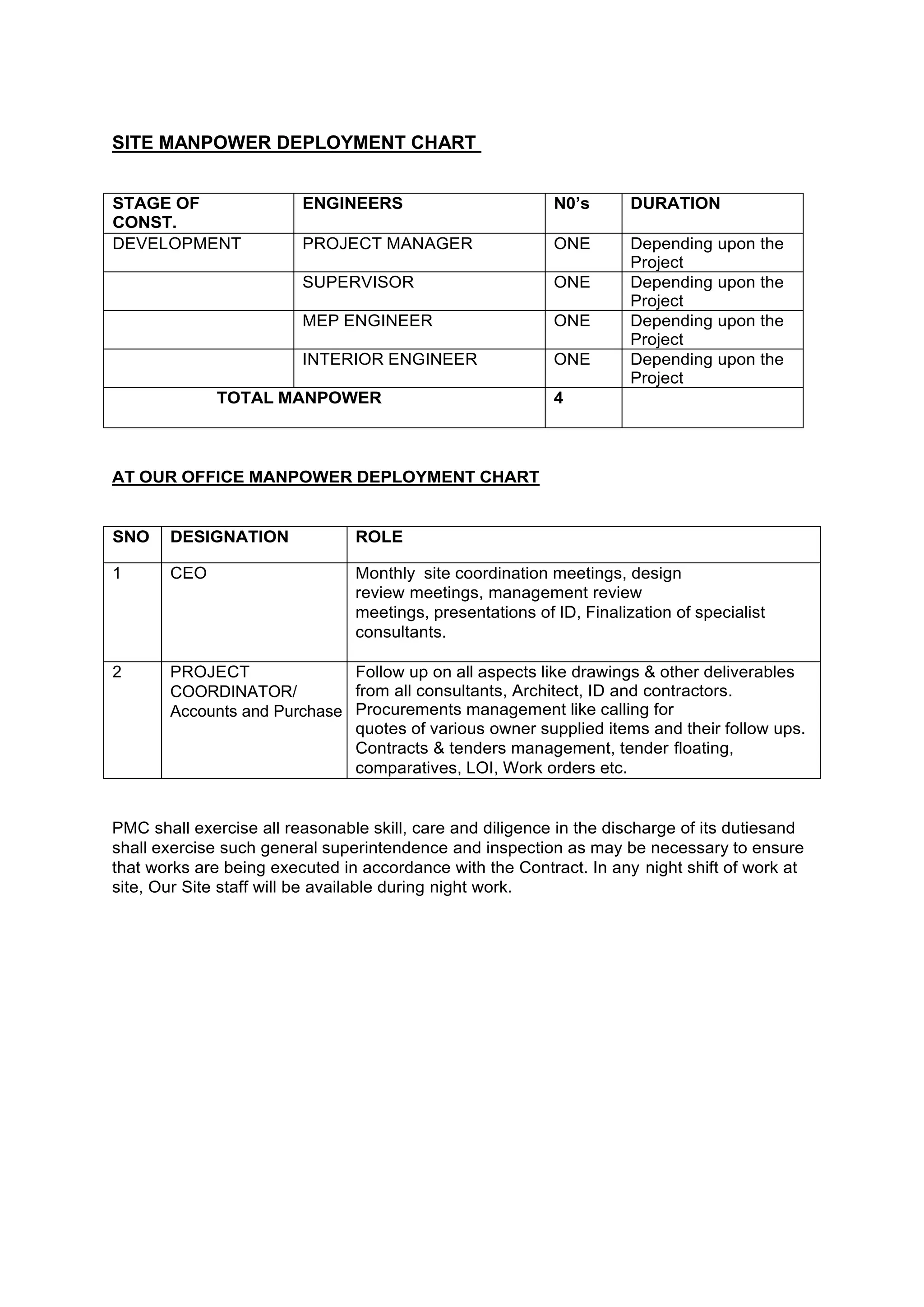 SITE MANPOWER DEPLOYMENT CHART
STAGE OF
CONST.
ENGINEERS N0’s DURATION
DEVELOPMENT PROJECT MANAGER ONE Depending upon the
Project
SUPERVISOR ONE Depending upon the
Project
MEP ENGINEER ONE Depending upon the
Project
INTERIOR ENGINEER ONE Depending upon the
Project
TOTAL MANPOWER 4
AT OUR OFFICE MANPOWER DEPLOYMENT CHART
SNO DESIGNATION ROLE
1 CEO Monthly site coordination meetings, design
review meetings, management review
meetings, presentations of ID, Finalization of specialist
consultants.
2 PROJECT
COORDINATOR/
Accounts and Purchase
Follow up on all aspects like drawings & other deliverables
from all consultants, Architect, ID and contractors.
Procurements management like calling for
quotes of various owner supplied items and their follow ups.
Contracts & tenders management, tender floating,
comparatives, LOI, Work orders etc.
PMC shall exercise all reasonable skill, care and diligence in the discharge of its dutiesand
shall exercise such general superintendence and inspection as may be necessary to ensure
that works are being executed in accordance with the Contract. In any night shift of work at
site, Our Site staff will be available during night work.
 