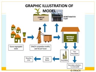 GRAPHIC ILLUSTRATION OF
MODEL
© SWaCH
 
