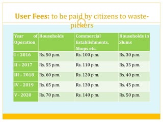 User Fees: to be paid by citizens to waste-
pickers
Year of
Operation
Households Commercial
Establishments,
Shops etc.
Households in
Slums
I – 2016 Rs. 50 p.m. Rs. 100 p.m. Rs. 30 p.m.
II – 2017 Rs. 55 p.m. Rs. 110 p.m. Rs. 35 p.m.
III – 2018 Rs. 60 p.m. Rs. 120 p.m. Rs. 40 p.m.
IV – 2019 Rs. 65 p.m. Rs. 130 p.m. Rs. 45 p.m.
V - 2020 Rs. 70 p.m. Rs. 140 p.m. Rs. 50 p.m.
 