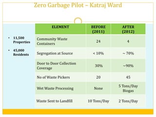 • 11,500
Properties
• 45,000
Residents
ELEMENT BEFORE
(2011)
AFTER
(2012)
Community Waste
Containers
24 4
Segregation at Source < 10% ~ 70%
Door to Door Collection
Coverage
30% ~90%
No of Waste Pickers 20 45
Wet Waste Processing None
5 Tons/Day
Biogas
Waste Sent to Landfill 10 Tons/Day 2 Tons/Day
Zero Garbage Pilot – Katraj Ward
 