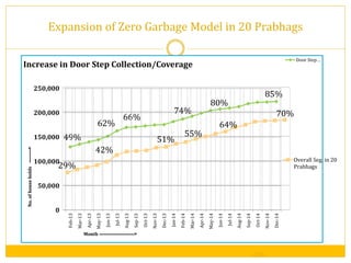 49%
62%
66%
74%
80%
85%
0
50,000
100,000
150,000
200,000
250,000
Feb-13
Mar-13
Apr-13
May-13
Jun-13
Jul-13
Aug-13
Sep-13
Oct-13
Nov-13
Dec-13
Jan-14
Feb-14
Mar-14
Apr-14
May-14
Jun-14
Jul-14
Aug-14
Sep-14
Oct-14
Nov-14
Dec-14
No.ofhouseholds-------->
Month --------------------->
Increase in Door Step Collection/Coverage
Door Step…
29%
42%
51%
55%
64%
70%
Overall Seg. in 20
Prabhags
Expansion of Zero Garbage Model in 20 Prabhags
-20-
 