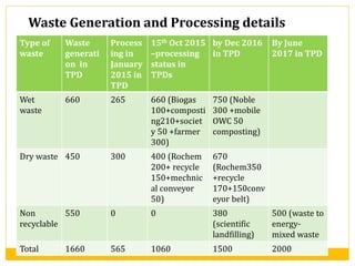 Waste Generation and Processing details
Type of
waste
Waste
generati
on in
TPD
Process
ing in
January
2015 in
TPD
15th Oct 2015
–processing
status in
TPDs
by Dec 2016
in TPD
By June
2017 in TPD
Wet
waste
660 265 660 (Biogas
100+composti
ng210+societ
y 50 +farmer
300)
750 (Noble
300 +mobile
OWC 50
composting)
Dry waste 450 300 400 (Rochem
200+ recycle
150+mechnic
al conveyor
50)
670
(Rochem350
+recycle
170+150conv
eyor belt)
Non
recyclable
550 0 0 380
(scientific
landfilling)
500 (waste to
energy-
mixed waste
Total 1660 565 1060 1500 2000
 
