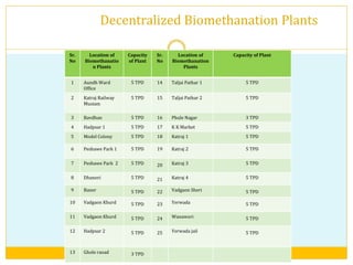 Decentralized Biomethanation Plants
Sr.
No
Location of
Biomethanatio
n Plants
Capacity
of Plant
Sr.
No
Location of
Biomethanation
Plants
Capacity of Plant
1 Aundh Ward
Office
5 TPD 14 Taljai Pathar 1 5 TPD
2 Katraj Railway
Musiam
5 TPD 15 Taljai Pathar 2 5 TPD
3 Bavdhan 5 TPD 16 Phule Nagar 3 TPD
4 Hadpsar 1 5 TPD 17 K K Market 5 TPD
5 Model Colony 5 TPD 18 Katraj 1 5 TPD
6 Peshawe Park 1 5 TPD 19 Katraj 2 5 TPD
7 Peshawe Park 2 5 TPD 20 Katraj 3 5 TPD
8 Dhanori 5 TPD 21 Katraj 4 5 TPD
9 Baner 5 TPD 22 Vadgaon Sheri 5 TPD
10 Vadgaon Khurd 5 TPD 23 Yerwada 5 TPD
11 Vadgaon Khurd 5 TPD 24 Wanawori 5 TPD
12 Hadpsar 2 5 TPD 25 Yerwada jail 5 TPD
13 Ghole raoad 3 TPD
 