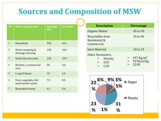 -3-
6% 9% 3%
5%
31
%1%
23
%
22
%
Paper
Plastic
S N Source of generation Quantity(
MT)
% of total
1 Household 950 69.1
2 Street sweeping &
drainage cleaning
140 10.2
3 Hotels &restaurants 150 10.9
4 Markets / commercial
area
50 3.6
5 C and D Waste 75 5.5
6 Fruit, vegetable, fish
meat market waste
7.5 0.5
7 Biomedical waste 4.5 0.4
Sources and Composition of MSW
Description Percentage
Organic Matter 45 to 50
Recyclables from
Residential &
Commercial
35 to 40
Inert Material 10 to 15
Other Parameters
• Density
• GCV
• C/N
• 437 Kg/m3
• 937Kcal/Kg
• 22.85
 