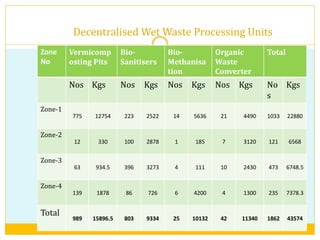 Zone
No
Vermicomp
osting Pits
Bio-
Sanitisers
Bio-
Methanisa
tion
Organic
Waste
Converter
Total
Nos Kgs Nos Kgs Nos Kgs Nos Kgs No
s
Kgs
Zone-1
775 12754 223 2522 14 5636 21 4490 1033 22880
Zone-2
12 330 100 2878 1 185 7 3120 121 6568
Zone-3
63 934.5 396 3273 4 111 10 2430 473 6748.5
Zone-4
139 1878 86 726 6 4200 4 1300 235 7378.3
Total
989 15896.5 803 9334 25 10132 42 11340 1862 43574
Decentralised Wet Waste Processing Units
 