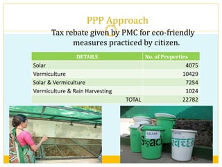 PPP Approach
Tax rebate given by PMC for eco-friendly
measures practiced by citizen.
DETAILS No. of Properties
Solar 4075
Vermiculture 10429
Solar & Vermiculture 7254
Vermiculture & Rain Harvesting 1024
TOTAL 22782
 