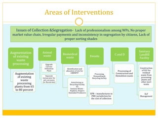 Areas of Interventions
Augmentation
of existing
waste
processing
Augmentation
of existing
waste
processing
plants from 65
to 80 percent
Animal
waste
Upgrade
Carcass
Utilization
Plant
Separate
incinerator for
pet carcasses
(or Burial site)
Biomedical
waste
Identification and
allocation of site for
CBMWTF
Autoclaving or
Recycling Facility
for
Sanitary Waste -
Napkins, Diapers
Extended Producers
Ewaste
Processing,
Dismantling &
Recycling facility
EPR – manufactures in
PMC jurisdiction for
the cost of collection
C and D
Processing of
Construction and
Demolition waste
Sanitary
Landfill
Facility
Construction
of SLF for
residual
waste from
processing
plants and
other inert
waste
SLF
Management
Issues of Collection &Segregation- Lack of professionalism among WPs, No proper
market value chain, Irregular payments and inconsistency in segregation by citizens, Lack of
proper sorting shades
 