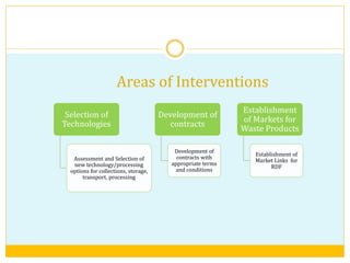 Areas of Interventions
Selection of
Technologies
Assessment and Selection of
new technology/processing
options for collections, storage,
transport, processing
Development of
contracts
Development of
contracts with
appropriate terms
and conditions
Establishment
of Markets for
Waste Products
Establishment of
Market Links for
RDF
 