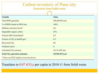 Carbon inventory of Pune city
Emissions from Solid waste
Translates to 0.07 tCO2e per capita in 2010-11 from Solid waste
Variable Value
Total MSW generated 496,400 MT/year
% of MSW treated at SWD sites 100%
Methane correction factor* 0.6
Degradable organic carbon 65%
Fraction DOC dissimilated* 0.5
Fraction of CH4 in landfill gas* 0.5
Recovered CH4 0%
Oxidation factor 0
Calculated CH4 emission 10,131 MT/year
Total CO2 equivalent emissions 212760 MT/year
* These are IPCC default correction factors
 