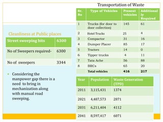 Cleanliness at Public places
Transportation of Waste
 Considering the
manpower gap there is a
need to bring in
mechanization along
with manual road
sweeping.
Street sweeping bits 6300
No of Sweepers required- 6300
No of sweepers 3344
Year Population Waste Generation
(TPD)
2011 3,115,431 1374
2021 4,487,573 2871
2031 6,211,404 4112
2041 8,597,417 6071
Sr.
No
Type of Vehicles Present
vehicles
Additional
ly
Required
1 Trucks (for door to
door collection)
145 61
2 Hotel Trucks 25 4
3 Compactor 31 16
4 Dumper Placer 85 17
5 Tractors 14 0
6 Tipper trucks 4 11
7 Tata Ache 56 88
8 BRCs 65 20
Total vehicles 416 217
 