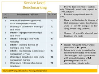 Service Level
Benchmarking
-7-Source: SWM Department Pune Municipal Corporation
• Door-to-door collection of waste is
only 70% which needs to be targeted for
100% in future.
• Extent of segregation of waste is
50%.
 There is no Mechanism for disposal of
C&D processing waste. Construction
waste is Directly dumped in low
laying area or along the river.
 Absence of scientific disposal and
Treatment of e-waste.
 Present Per capita per day waste
generation is 441 gram.
 Future solid waste generation for
Pune city is Projected on the basis
of existing per capita generation
with annually increase of 1.4
percent growth rate for
metropolitan cities in India.
Sr.
No.
Performance Indicator 2015-16
1 Household level coverage of solid
waste management services
70
2 Efficiency of collection of municipal
solid waste
50
3 Extent of segregation of municipal
solid waste
50
4 Extent of municipal solid waste
recovered
85
5 Extent of scientific disposal of
municipal solid waste
60
6 Extent of cost recovery in solid waste
management services
80
7 Efficiency in collection of solid waste
management charges
81
8 Efficiency in redressal of customer
complaints
91
 