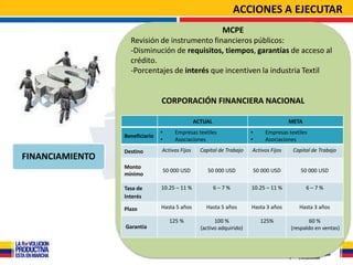 ACCIONES A EJECUTAR
                                                            MCPE
                   Revisión de instrumento financieros públicos:
                   -Disminución de requisitos, tiempos, garantías de acceso al
                   crédito.
                   -Porcentajes de interés que incentiven la industria Textil


                                CORPORACIÓN FINANCIERA NACIONAL

                                                 ACTUAL                                  META
                                •       Empresas textiles               •       Empresas textiles
                 Beneficiario
                                •       Asociaciones                    •       Asociaciones

                 Destino        Activos Fijos      Capital de Trabajo   Activos Fijos      Capital de Trabajo
FINANCIAMIENTO
                 Monto
                                    50 000 USD        50 000 USD            50 000 USD        50 000 USD
                 mínimo

                 Tasa de        10.25 – 11 %              6–7%          10.25 – 11 %            6–7%
                 Interés

                 Plazo          Hasta 5 años         Hasta 5 años       Hasta 3 años         Hasta 3 años

                                      125 %              100 %                125%                60 %
                 Garantía                          (activo adquirido)                     (respaldo en ventas)
 