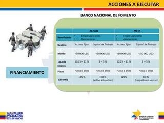 ACCIONES A EJECUTAR
                                     BANCO NACIONAL DE FOMENTO


                                                ACTUAL                                 META
                                •    Empresas textiles                 •    Empresas textiles
                 Beneficiario
                                •    Asociaciones                      •    Asociaciones

                 Destino        Activos Fijos     Capital de Trabajo   Activos Fijos    Capital de Trabajo


                 Monto          <50 000 USD         <50 000 USD        <50 000 USD        < 50 000 USD


                 Tasa de        10.25 – 11 %             3–5%          10.25 – 11 %           3–5%
                 Interés

                 Plazo          Hasta 5 años        Hasta 5 años       Hasta 3 años       Hasta 3 años
FINANCIAMIENTO
                                    125 %               100 %              125%                60 %
                 Garantía                         (activo adquirido)                   (respaldo en ventas)
 