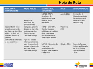 Hoja de Ruta
PROBLEMA DE                APOYO PUBLICO           RESPONSABLES /              PLAZO          SITUACION ACTUAL
FINANCIAMIENTO                                     ACTIVIDADES
                                                   MCPEC - MCPE.-              Agosto 2011    Demandas de
                                                   Reuniones de                               Financiamiento de
                                                   coordinación para                          los sectores prod.
                           Revisión de             obtener estos                              Priorizados a la
                           aplicación del          resultados.                                Ministra King,
                           procedimiento,
El sector textil tiene     tiempos y garantías     MCPE + CFN + BNF.-          Diciembre
serios inconvenientes      de acceso al crédito    Diseñar líneas de           2011
con el acceso al crédito   tanto para activos      crédito preferenciales
público, es decir los      fijos como para         al sector y revisar
trámites, tiempos y        capital de trabajo.     procedimientos de
garantías.                                         acceso a los mismos.
Así mismo los intereses    Fijar una tasa de
no son atractivos.         interés preferencial
                           para el sector textil   MIPRO.- Ejecución del       Octubre 2011   Proyecto Renova
                           que permita acceder     Programa                                   Industria elaborado
                           a activos fijos y       Renovaindustria                            en el 2010 para
                           capital de trabajo.     dirigido al sector textil                  aplicación en el
                                                   y artesanal.                               2011.
 