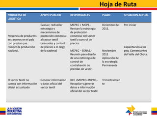 Hoja de Ruta
PROBLEMA DE              APOYO PUBLICO           RESPONSABLES                PLAZO            SITUACION ACTUAL
LOGISTICA

                         Evaluar, rediseñar      MCPEC + MCPE.-              Diciembre del    Por iniciar
                         estrategia y            Revisan la estrategia       2011.
                         mecanismos de           de protección
Presencia de productos   protección comercial    comercial del sector
extranjeros en el país   al sector textil        textil y control de
con precios que          (aranceles y control    precios.
rompen la producción     de precios a lo largo                                                Capacitación a los
nacional.                de la cadena)           MCPEC – SENAE.-             Noviembre        peq. Comerciantes
                                                 Reunión para diseño         2011             del Valle del Chota.
                                                 de una estrategia de        Aplicación de
                                                 control de                  la estrategia:
                                                 contrabando de              Permanente
                                                 prendas de vestir


El sector textil no      Generar información     BCE +MCPEC+MIPRO.-          Trimestralmen
cuenta con información   y datos oficial del     Recopilar y generar         te
oficial actualizada      sector textil           datos e información
                                                 oficial del sector textil
 