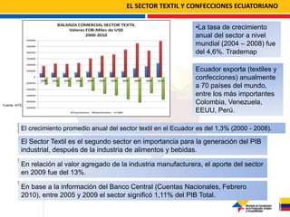EL SECTOR TEXTIL Y CONFECCIONES ECUATORIANO

                                                                        •La tasa de crecimiento
                                                                        anual del sector a nivel
                                                                        mundial (2004 – 2008) fue
                                                                        del 4,6%. Trademap

                                                                        Ecuador exporta (textiles y
                                                                        confecciones) anualmente
                                                                        a 70 países del mundo,
                                                                        entre los más importantes
Fuente: AITE
                                                                        Colombia, Venezuela,
                                                                        EEUU, Perú.

           El crecimiento promedio anual del sector textil en el Ecuador es del 1,3% (2000 - 2008).

           El Sector Textil es el segundo sector en importancia para la generación del PIB
           industrial, después de la industria de alimentos y bebidas.

           En relación al valor agregado de la industria manufacturera, el aporte del sector
           en 2009 fue del 13%.

           En base a la información del Banco Central (Cuentas Nacionales, Febrero
           2010), entre 2005 y 2009 el sector significó 1,11% del PIB Total.
 