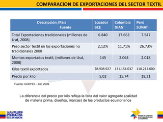 COMPARACION DE EXPORTACIONES DEL SECTOR TEXTIL


                  Descripción /País                  Ecuador       Colombia      Perú
                               Fuente                BCE           DIAN          SUNAT
Total Exportaciones tradicionales (millones de          6.840        17.663          7.547
Usd, 2008)
Peso sector textil en las exportaciones no              2,12%        11,71%          26,73%
tradicionales 2008
Montos exportados textil, (millones de Usd,              145          2.064          2.018
2008)
Kilos textil exportados                              28.908.927    131.154.037 110.212.000

Precio por kilo                                         5,02          15,74          18,31
 Fuente: CORPEI – BID 2009



    La diferencia del precio por kilo refleja la falta del valor agregado (calidad
       de materia prima, diseños, marcas) de los productos ecuatorianos
 