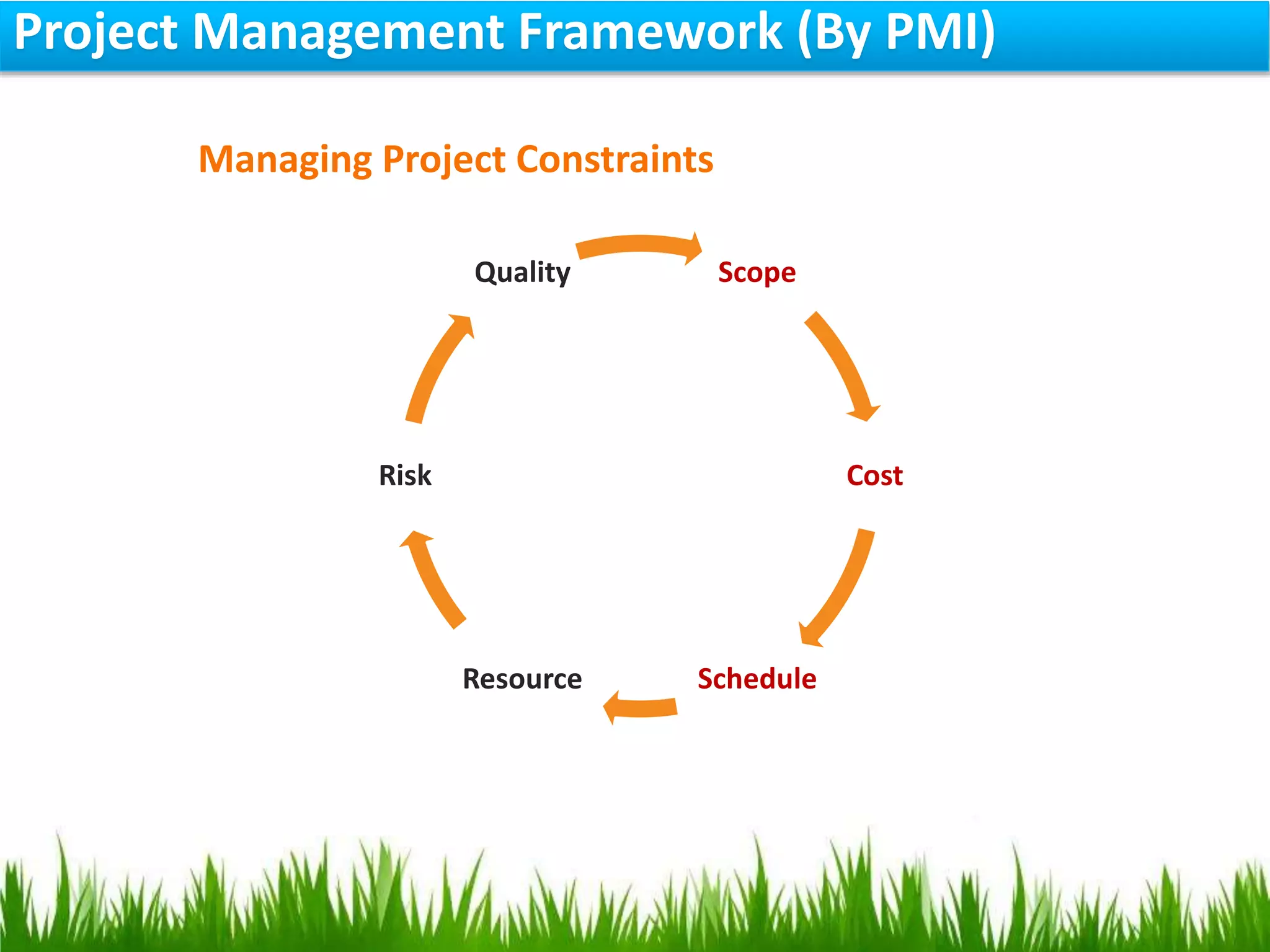 Project Management Framework (By PMI)
Managing Project Constraints
Scope
Cost
ScheduleResource
Risk
Quality
 