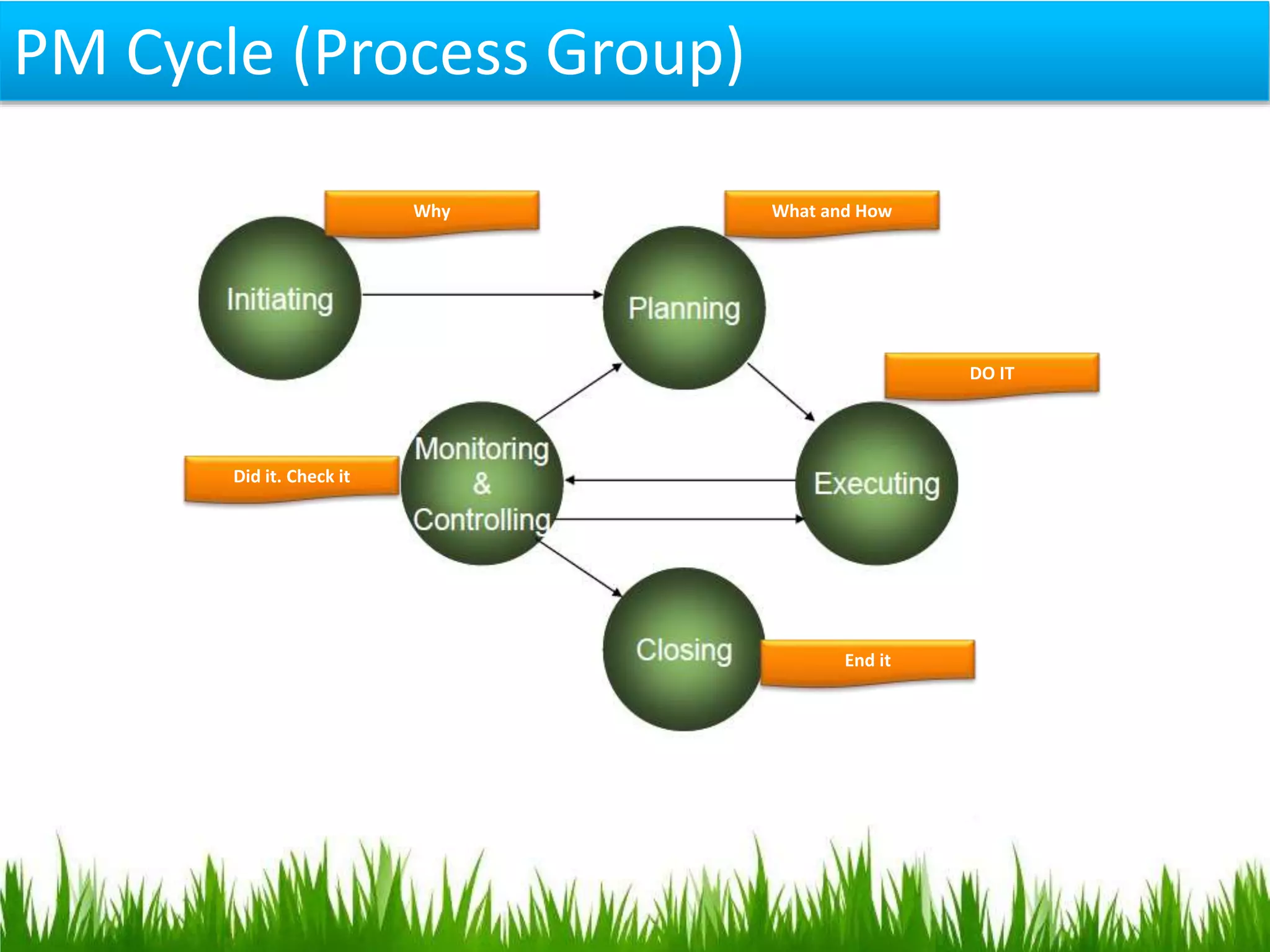 PM Cycle (Process Group)
Why What and How
DO IT
Did it. Check it
End it
 