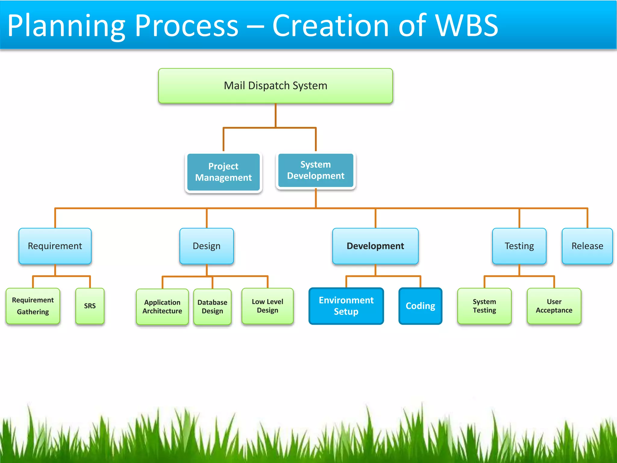 Planning Process – Creation of WBS
Mail Dispatch System
Project
Management
System
Development
Requirement
Requirement
Gathering
SRS
Design
Database
Design
Application
Architecture
Low Level
Design
Development
Environment
Setup
Coding
Testing
System
Testing
User
Acceptance
Release
 