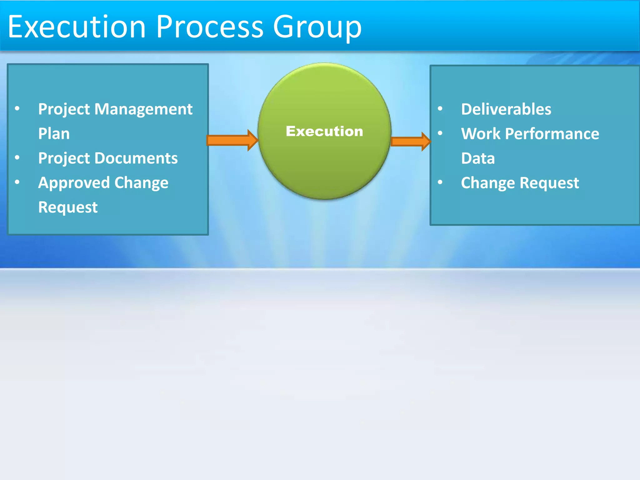 Execution Process Group
Execution
• Project Management
Plan
• Project Documents
• Approved Change
Request
• Deliverables
• Work Performance
Data
• Change Request
 