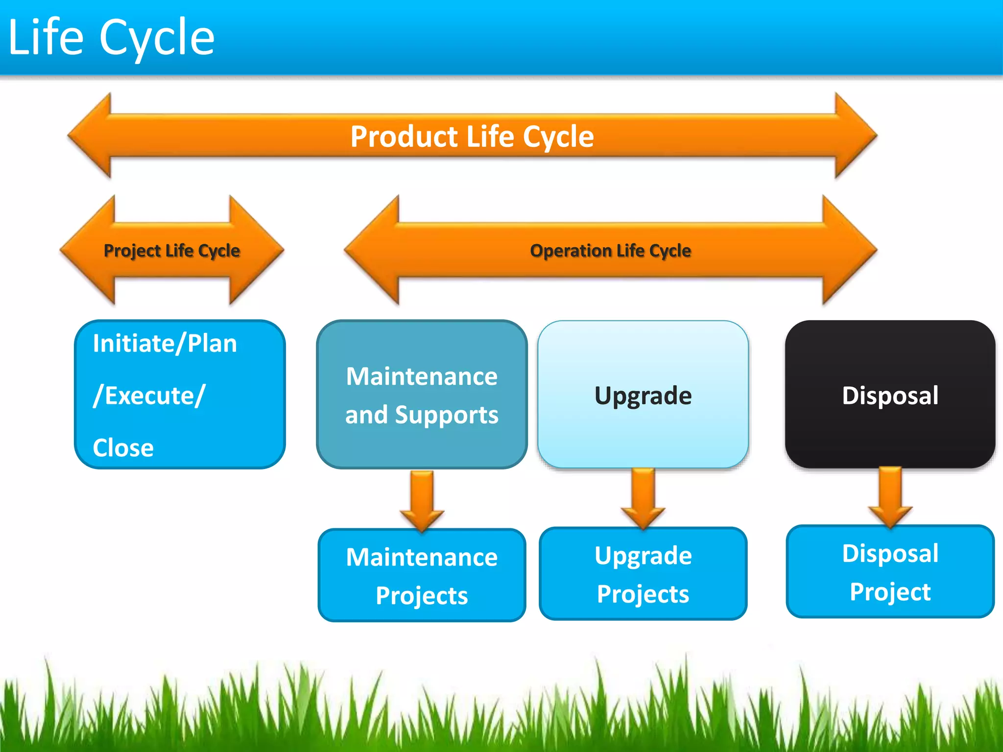 Life Cycle
Product Life Cycle
Project Life Cycle Operation Life Cycle
Maintenance
and Supports
Initiate/Plan
/Execute/
Close
Disposal
Maintenance
Projects
Upgrade
Projects
Disposal
Project
Upgrade
 