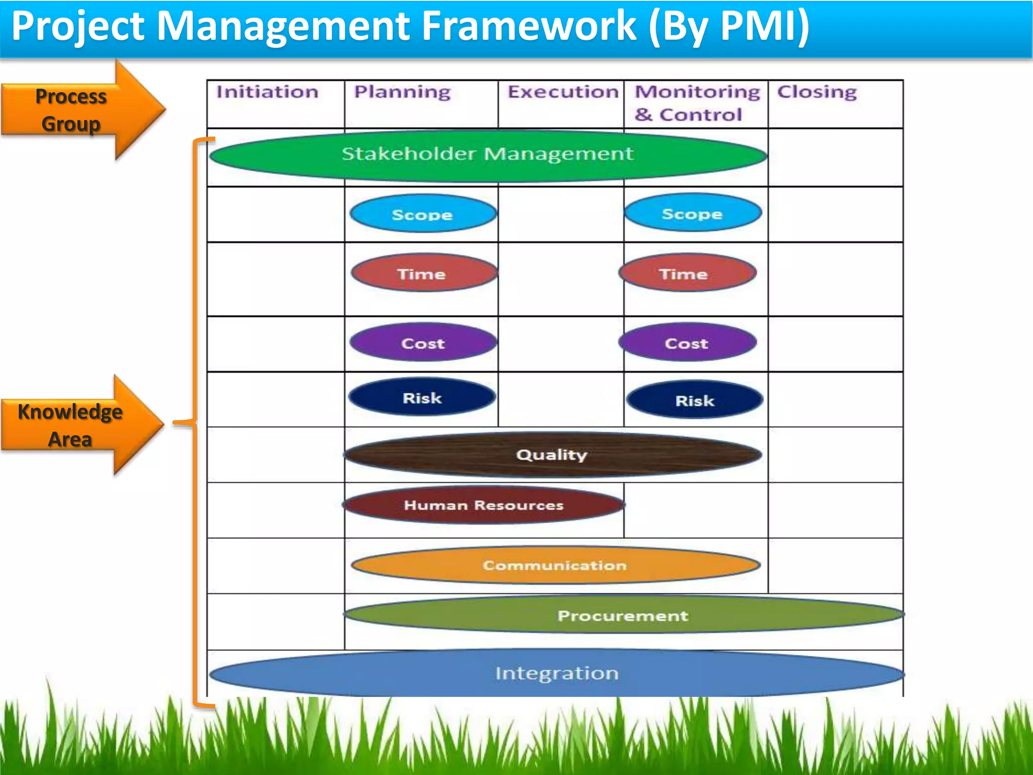 Project Management Framework (By PMI)
Process
Group
Knowledge
Area
 