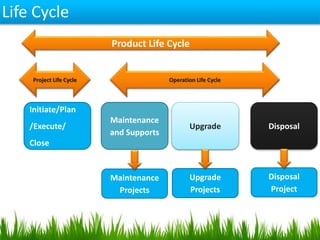 Project Management Cycle and  MS Project 2013  By Subodh Kumar PMP