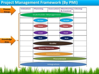 Project Management Cycle and  MS Project 2013  By Subodh Kumar PMP