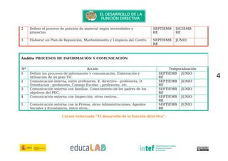 2 Definir el proceso de petición de material segúnn necesidades y
proyectos
SEPTIEMB
RE
DICIEMB
RE
3 Elaborar un Plan de Reposición, Mantenimiento y Limpieza del Centro. SEPTIEMB
RE
JUNIO
Ámbito PROCESOS DE INFORMACIÓN Y COMUNICACIÓN
Nº Acción Temporalización
1 Definir los procesos de información y comunicación. Elaboración y
utilización de un plan TIC
SEPTIEMB
RE
JUNIO
2 Comunicación interna, entre profesores, E. directivo - profesores, D.
Orientación - profesores, Consejo Escolar – profesores, etc.
SEPTIEMB
RE
JUNIO
3 Comunicación externa con familias. Conocimiento de los padres de los
objetivos del PEC.
SEPTIEMB
RE
JUNIO
4 Comunicación externa con Inspección, otros centros... SEPTIEMB
RE
JUNIO
5 Comunicación externa con la Prensa, otras Administraciones, Agentes
Sociales y Económicos, entre otros...
SEPTIEMB
RE
JUNIO
Cursos tutorizado “El desarrollo de la función directiva”.
4
 