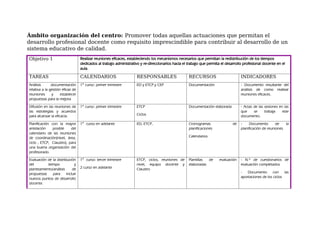 Ámbito organización del centro: Promover todas aquellas actuaciones que permitan el
desarrollo profesional docente como requisito imprescindible para contribuir al desarrollo de un
sistema educativo de calidad.
Objetivo 1 Realizar reuniones eficaces, estableciendo los mecanismos necesarios que permitan la redistribución de los tiempos
dedicados al trabajo administrativo y re-direccionarlos hacia el trabajo que permita el desarrollo profesional docente en el
aula.
TAREAS CALENDARIOS RESPONSABLES RECURSOS INDICADORES
Análisis documentación
relativa a la gestión eficaz de
reuniones y establecer
propuestas para la mejora
1er
curso: primer trimestre ED y ETCP y CEP Documentación - Documento resultante del
análisis de como realizar
reuniones eficaces.
Difusión en las reuniones de
las estrategias y acuerdos
para alcanzar la eficacia.
1er
curso: primer trimestre ETCP
Ciclos
Documentación elaborada - Actas de las sesiones en las
que se trabaja este
documento.
Planificación con la mayor
antelación posible del
calendario de las reuniones
de coordinación(nivel, área,
ciclo , ETCP, Claustro), para
una buena organización del
profesorado.
1er
curso en adelante ED, ETCP, Cronogramas de
planificaciones
Calendarios
- Documento de la
planificación de reuniones.
Evaluación de la distribución
del tiempo y
planteamiento/análisis de
propuestas para incluir
nuevos puntos de desarrollo
docente.
1er
curso: tercer trimestre
2 curso en adelante
ETCP, ciclos, reuniones de
nivel, equipo docente y
Claustro
Plantillas de evaluación
elaboradas
- N.º de cuestionarios de
evaluación completados
- Documento con las
aportaciones de los ciclos
 