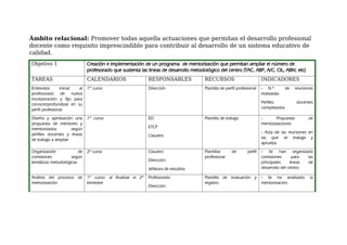 Ámbito relacional: Promover todas aquella actuaciones que permitan el desarrollo profesional
docente como requisito imprescindible para contribuir al desarrollo de un sistema educativo de
calidad.
Objetivo 1 Creación e implementación de un programa de mentorización que permitan ampliar el número de
profesorado que sustenta las lineas de desarrollo metodológico del centro (TAC, ABP, A/C, CIL, ABN; etc)
TAREAS CALENDARIOS RESPONSABLES RECURSOS INDICADORES
Entrevista inicial al
profesorado de nueva
incorporación y fijo para
conocer/profundizar en su
perfil profesional
1er
curso Dirección Plantilla de perfil profesional - N.º de reuniones
realizadas
Perfiles docentes
completados
Diseño y aprobación una
propuesta de mentores y
mentorizados según
perfiles docentes y lineas
de trabajo a ampliar.
1er
curso ED
ETCP
Claustro
Plantilla de trabajo - Propuesta de
mentorizaciones
- Acta de las reuniones en
las que se trabaja y
aprueba.
Organización de
comisiones según
temáticas metodológicas
2º curso Claustro
Dirección
Jefatura de estudios
Plantillas de perfil
profesional
- Se han organizado
comisiones para las
principales lineas de
desarrollo del centro.
Análisis del procesos de
memorización
1er
curso: al finalizar el 2º
trimestre
Profesorado
Dirección
Plantilla de evaluación y
registro
- Se ha analizado la
mentorización.
 