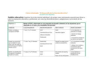 Curso tutorizado: “El desarrollo de la función directiva”.
PLANES DE MEJORA
Ámbito educativo: Impulsar la acción tutorial individual y de grupo como instrumento esencial para llevar a
cabo la orientación educativa y profesional, así como las diversificaciones y adaptaciones curriculares de los
alumnos.
Objetivo 1 Revisar el POAT y reformularlo en una propuesta de actuación coherente con las actuaciones que se
desarrollan en el centro y las necesidades del alumnado.
TAREAS CALENDARIOS RESPONSABLES RECURSOS INDICADORES
Análisis normativo y
conceptual del POAT
1er
año: 2º y 3er
trimestre ETCP
Coordinaciones de ciclo
Jefatura de estudios
Profesorado
POAT
Normativa vigente
- Se ha elaborado un
calendario de trabajo.
- Sesiones de trabajo
realizadas.
- Conclusiones tomadas en
las actas de las sesiones
Analizar las actuaciones
que se realizan en cada
grupo clase que están en
consonancia con el POAT y
llevarlas al ETCP
1er
curso: 1er y 2º trimestre Profesorado
Coordinaciones de ciclo
ETCP
Plantilla de trabajo para el
análisis de actuaciones.
- N.º de sesiones de trabajo
realizadas.
- Utilidad de los análisis y
conclusiones para la
construcción del nuevo
POAT.
Diseñar una planificación
de aspectos a modificar e
inclusión de nuevas
1er
curso: 2º y 3er
trimestre Ciclos
ETCP
Documento de estudio y
análisis.
Actas con las conclusiones
- Se ha diseñado la
planificación de las
modificaciones.
 