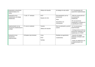 propuestas y actuaciones
implementadas en el
centro
Jefatura de estudios de trabajo de cada sesión. N.º de propuestas del
aula/centro implementadas
Evaluación de los
compromisos de trabajo
establecidos.
1er
año: 3er
trimestre ETCP
Equipos de ciclo
Documentación con las
actuaciones
Actas
documento con
conclusiones
- Nivel de consecución de
las actuaciones
establecidas.
-Nº de actuaciones
modificadas y cumplidas de
la planificación actual.
Implementación de las
actuaciones establecidas en
el POAT.
2º curso en adelante Tutorias
Jefatura de estudios
Plan de orientación y acción
tutorial
- N.º de actuaciones
implementadas.
- Correspondencia entre las
actuaciones realizadas y las
establecidas en el POAT
Evaluación de las
actuaciones
implementadas
Al finalizar cada trimestre Ciclos
ETCP
Familias
Plantillas de seguimiento
Cuestionarios
- Sesiones de trabajo
realizadas al finalizar cada
trimestre.
- Grado de satisfacción con
la implementación del
POAT.
 