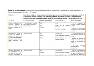 Ámbito profesorado: Potenciar el trabajo en equipo de los profesores a través de los departamentos y la
formación de equipos de ciclo y de etapa.
Objetivo 1 Potenciar el trabajo en equipo entre el profesorado que comparte nivel educativo, ciclo y etapa a través de
la creación de espacios y tiempos para el análisis y reflexión de acciones educativas y la formación de
equipos en prácticas colaborativas para la mejora de la coordinación docente y de los procesos de E-A.
TAREAS CALENDARIOS RESPONSABLES RECURSOS INDICADORES
Solicitud y realización de una
actuación formativa en
torno al desarrollo de
practicas reflexivas en el
centro
1er
curso:Octubre- solicitud.
Resto del año- formación e
implementación.
E.D
CEP
Claustro
PFPC
Actas de las sesiones
formativas
Decálogos de trabajo
- Se ha propuesto la
actuación formativa reflejada
en PFPC.
- Número de profesorado
que participa en la actividad
formativa.
Planificación y puesta en
práctica de sesiones de
trabajo en torno a la
búsqueda de necesidades y
carencias para intentar
darles respuesta entre
todos.
Todos los cursos: ED
ETCP
Claustro
Cronograma
Actas de sesiones de trabajo
Documentación para el
estudio y análisis
- Se ha diseñado de un
cronograma de sesiones de
trabajo.
- Número de sesiones de
trabajo en ciclo para el
análisis de necesidades y
carencias.
- Se ha elaborado
Documentación con
conclusiones.
Inclusión de un punto del
día permanente en las
reuniones de nivel, ciclo y
Claustro: intercambio de
Todos los cursos: ED
Claustro
Cronograma
Actas de sesiones de trabajo
Documentación para el
- Existe un cronograma de
Claustros; niveles, ciclos en
los que se establezcan el
intercambio de BBPP como
 