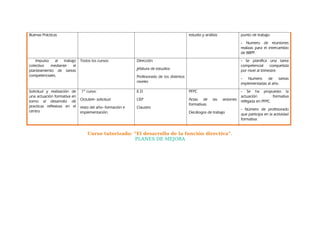 Buenas Prácticas estudio y análisis punto de trabajo.
- Numero de reuniones
realizas para el intercambio
de BBPP.
Impulso al trabajo
colectivo mediante el
planteamiento de tareas
competenciales.
Todos los cursos: Dirección
jefatura de estudios
Profesorado de los distintos
niveles
- Se planifica una tarea
competencial compartida
por nivel al trimestre.
- Numero de tareas
implementadas al año.
Solicitud y realización de
una actuación formativa en
torno al desarrollo de
practicas reflexivas en el
centro
1er
curso:
Octubre- solicitud
resto del año- formación e
implementación.
E.D
CEP
Claustro
PFPC
Actas de las sesiones
formativas
Decálogos de trabajo
- Se ha propuesto la
actuación formativa
reflejada en PFPC.
- Número de profesorado
que participa en la actividad
formativa.
Curso tutorizado: “El desarrollo de la función directiva”.
PLANES DE MEJORA
 