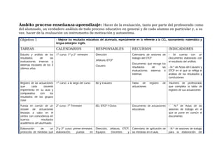 Ámbito proceso enseñanza-aprendizaje: Hacer de la evaluación, tanto por parte del profesorado como
del alumnado, un verdadero análisis de todo proceso educativo en general y de cada alumno en particular y, a su
vez, hacer de la evaluación un instrumento de motivación y autoestima.
Objetivo 1 - Mejorar los resultados educativos del alumnado, especialmente en lo referente a la CCL, razonamiento matemático y
lengua extranjera: inglés.
TAREAS CALENDARIOS RESPONSABLES RECURSOS INDICADORES
Estudio y análisis de los
resultados de las
evaluaciones internas y
externas escolares de los 3
últimos años
1er
curso: 1er
y 2o
trimestre Dirección
Jefatura, ETCP
Claustro
Calendario de sesiones de
trabajo del ETCP
Documento que recoge los
resultados de las
evaluaciones externas e
internas
- Se cuenta con un
Documento elaborado con
el resultado del análisis.
- N.º de Actas del Claustro y
ETCP en el que se refleja el
análisis de los resultados y
conclusiones
Registro de las actuaciones
que cada docente
implementa en su aula y
comparativa con los
resultados de los grupos
clase
1er
curso: a lo largo del curso ED y Claustro Tabla de registro de
actuaciones
-Numero de profesorado
que completa la tabla de
registro de sus actuaciones
Puesta en común de un
dossier de actuaciones
llevadas a cabo en el
centro con coincidencia en
buenos resultados
académicos del alumnado.
2o
curso: 1er
Trimestre ED, ETCP Y Ciclos Documento de actuaciones
educativas
- N.º de Actas de las
sesiones de trabajo en el
que se pone en común el
documento.
Elaboración de un
protocolo de medidas que
2o
y 3er
curso: primer trimestre,
elaboración; puesta en
Dirección, Jefatura, ETCP,
Equipos Docentes y
Calendario de aplicación de
las medidas en el aula.
- N.º de sesiones de trabajo
para la elaboración del
 
