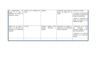 se implementarán del
dossier en el ciclo y
calendario de puesta en
práctica en el aula.
práctica 2o
y 3er
Trimestre y 3er
curso
Claustro Documento que recoge el
dossier de BBPP en el
centro.
protocolo de trabajo.
- Se elabora un Documento
que recoge el protocolo de
medidas a implementar.
- Existe un Calendario de
puesta en práctica de las
medidas de mejora.
Análisis de los datos en
torno a la reducción del
alumnado con evaluación
negativa.
4o
curso Dirección, Jefatura, ETCP,
Equipos Docentes y
Claustro
Documento de registro y
análisis de las evaluaciones
internas y externas
- Disminución en un 10%
del alumnado con
evolución negativa en las
áreas instrumentales.
- Aumento en un 10% del
alumnado con evaluación
positiva.
 