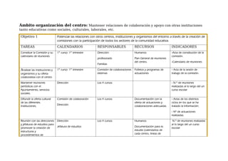 Ámbito organización del centro: Mantener relaciones de colaboración y apoyo con otras instituciones
tanto educativas como sociales, culturales, laborales, etc.
Objetivo 1 Potenciar las relaciones con otros centros, instituciones y organismos del entorno a través de la creación de
comisiones con la participación de todos los sectores de la comunidad educativa.
TAREAS CALENDARIOS RESPONSABLES RECURSOS INDICADORES
Constituir la Comisión y su
calendario de reuniones
1er
curso: 1er
trimestre Dirección
profesorado
Familias
Humanos
Plan General de reuniones
del centro.
-Acta de constitución de la
comisión.
-Calendario de reuniones
Analizar las instituciones y
organismos y su oferta
colaborativa con el centro
1er
curso: 1er
trimestre Comisión de colaboraciones
externas
Folletos y programas de
actuaciones
- Acta de la sesión de
trabajo de la comisión.
Mantener reuniones
periódicas con el
Ayuntamiento, servicios
sociales.
Dirección Los 4 cursos - N.º de reuniones
realizadas al lo largo del un
curso escolar
Difundir la oferta cultural
de las diferentes
instituciones.
Comisión de colaboración
Dirección
Los 4 cursos Documentación con la
oferta de actuaciones y
colaboraciones adecuadas.
- Actas de los distintos
ciclos en los que se ha
tratado la información.
- Nº de actuaciones
realizadas.
Reunión con las direcciones
y jefaturas de estudios para
promover la creación de
estructuras y
procedimientos de
Dirección
Jefatura de estudios
Los 4 cursos Humanos
Documentación para es
estudio (calendarios de
cada centro, lineas de
N.º de reuniones realizadas
al lo largo del un curso
escolar
 