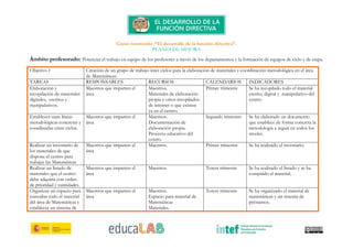 Curso tutorizado: “El desarrollo de la función directiva”.
PLANES DE MEJORA
Ámbito profesorado: Potenciar el trabajo en equipo de los profesores a través de los departamentos y la formación de equipos de ciclo y de etapa.
Objetivo 1 Creación de un grupo de trabajo inter ciclos para la elaboración de materiales y coordinación metodológica en el área
de Matemáticas.
TAREAS RESPONSABLES RECURSOS CALENDARIOS INDICADORES
Elaboración y
recopilación de materiales
digitales, escritos y
manipulativos.
Maestros que imparten el
área
Maestros.
Materiales de elaboración
propia y otros recopilados
de internet o que existen
ya en el centro.
Primer trimestre Se ha recopilado todo el material
escrito, digital y manipulativo del
centro.
Establecer unas líneas
metodológicas concretas y
coordinadas entre ciclos.
Maestros que imparten el
área
Maestros.
Documentación de
elaboración propia.
Proyecto educativo del
centro.
Segundo trimestre Se ha elaborado un documento
que establece de forma concreta la
metodología a seguir en todos los
niveles.
Realizar un inventario de
los materiales de que
dispone el centro para
trabajar las Matemáticas
Maestros que imparten el
área
Maestros. Primer trimestre Se ha realizado el inventario.
Realizar un listado de
materiales que el centro
debe adquirir con orden
de prioridad y cantidades.
Maestros que imparten el
área
Maestros. Tercer trimestre Se ha realizado el listado y se ha
comprado el material.
Organizar un espacio para
custodiar todo el material
del área de Matemáticas y
establecer un sistema de
Maestros que imparten el
área
Maestros.
Espacio para material de
Matemáticas
Materiales.
Tercer trimestre Se ha organizado el material de
matemáticas y un sistema de
préstamos.
 