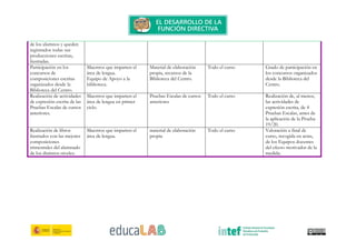 de los alumnos y queden
registrados todas sus
producciones escritas,
ilustradas.
Participación en los
concursos de
composiciones escritas
organizados desde la
Biblioteca del Centro.
Maestros que imparten el
área de lengua.
Equipo de Apoyo a la
biblioteca.
Material de elaboración
propia, recursos de la
Biblioteca del Centro.
Todo el curso Grado de participación en
los concursos organizados
desde la Biblioteca del
Centro.
Realización de actividades
de expresión escrita de las
Pruebas Escalas de cursos
anteriores.
Maestros que imparten el
área de lengua en primer
ciclo.
Pruebas Escalas de cursos
anteriores
Todo el curso Realización de, al menos,
las actividades de
expresión escrita, de 4
Pruebas Escalas, antes de
la aplicación de la Prueba
19/20.
Realización de libros
ilustrados con las mejores
composiciones
trimestrales del alumnado
de los distintos niveles.
Maestros que imparten el
área de lengua.
material de elaboración
propia
Todo el curso Valoración a final de
curso, recogida en actas,
de los Equipos docentes
del efecto motivador de la
medida.
 