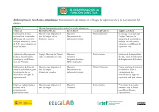 Ámbito proceso enseñanza-aprendizaje: Sistematización del trabajo en el bloque de expresión oral y de la evaluación del
mismo.
Objetivo 1 Mejorar la expresión oral en todos los niveles educativos.
TAREAS RESPONSABLES RECURSOS CALENDARIOS INDICADORES
Elaboración de una
secuencia de contenidos
del bloque de expresión
oral por trimestre y curso
de E.P., para trabajarlo en
todas las áreas.
Maestros que imparten el
área de lengua en los
diferentes cursos.
Maestros
Documentos de
elaboración propia
Primer trimestre. Se recoge en un acta del
Equipo Docente, la
secuencia de contenidos a
trabajar en cada curso y
trimestre, en el bloque de
expresión oral.
Aplicación del programa
Leduca, de conciencia
fonológica, en el Primer
ciclo de Primaria.
Equipo Docente de Primer
ciclo, coordinado por A.L.
Maestros
Alumnos
Programa Leeduca
PDI/ ordenador.
Todo el curso Informe de la especialista
de A.L. sobre la valoración
de la aplicación de Leduca.
Elaboración de listas de
control, por rúbricas, para
la valoración de los
indicadores de logro de
expresión oral.
Maestros que imparten el
área de lengua.
Jefatura de estudios
Maestros
Documentos de
elaboración propia
Primer Trimestre Existe una lista de control,
por rúbricas. Para la
valoración de los
indicadores de logro de
expresión oral, por cursos.
Empezar cada jornada, o
incluirla en la
programación,
actividades como
Maestros que imparten el
área de lengua.
Maestros
Alumnos
Todo el curso Porcentaje de jornadas
escolares que se hacen
asambleas, debates,
exposiciones…
 