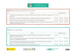 5
Ámbito: Dinamizar la innovación educativa en el centro educativo
Nº Acción Temporalización
1 Consensuar con el equipo docente los temas de interés para el centro que se adecúen a los programas de
innovación
1ª eval
2 Revisar las convocatorias de la administración en relación a programas de innovación educativa 1ª eval 2ª eval 3ª eval
3 Dinamizar por parte del equipo directivo la participación en este tipo de programas 1ª eval 2ª eval 3ª eval
4 Implicar a las familias en la participación en las actividades del centro en relación a este tipo de proyectos
(educación vial, alimentación, etc.)
1ª eval 2ª eval 3ª eval
Ámbito: Formación del profesorado
Nº Acción Temporalización
1 Difundir entre el profesorado el Plan de formación permanente del profesorado y todas aquellas
iniciativas formativas de interés
1ª eval
2 Detectar las necesidades del centro respecto a formación y solicitar un Plan específico de formación para
el centro a la administración educativa
3ª eval
3 Fomentar la formación del profesorado para que pueda acudir a actividades formativas, siempre que
pueda ser necesario y de repercusión en el centro educativo
1ª eval 2ª eval 3ª eval
4 Propiciar el intercambio de experiencias y buenas prácticas intercentros 1ª eval 2ª eval 3ª eval
 