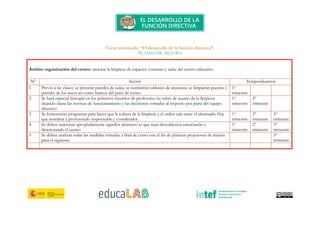 Curso tutorizado: “El desarrollo de la función directiva”.
PLANES DE MEJORA
Ámbito organización del centro: mejorar la limpieza de espacios comunes y aulas del centro educativo
Nº Acción Temporalización
1 Previo a las clases: se pintarán paredes de aulas, se sustituirán tablones de anuncios, se limpiarán puertas y
paredes de los aseos así como bancos del patio de recreo
1er
trimestre
2 Se hará especial hincapié en los primeros claustros de profesores/as sobre de asunto de la limpieza
dejando claras las normas de funcionamiento y las decisiones tomadas al respecto por parte del equipo
directivo
1er
trimestre
2º
trimestre
3 Se fomentarán programas para hacer que la cultura de la limpieza y el orden cale entre el alumnado. Hay
que nombrar a profesorado responsable y coordinador.
1er
trimestre
2º
trimestre
3er
trimestre
4 Se deben sancionar apropiadamente aquellos alumnos/as que sean descubiertos ensuciando o
deteriorando el centro
1er
trimestre
2º
trimestre
3er
trimestre
5 Se deben analizar todas las medidas tomadas a final de curso con el fin de plantear propuestas de mejora
para el siguiente
3er
trimestre
 