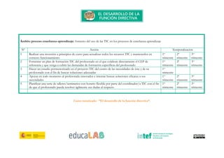 Ámbito proceso enseñanza-aprendizaje: fomento del uso de las TIC en los procesos de enseñanza-aprendizaje
Nº Acción Temporalización
1 Realizar una inversión a principios de curso para actualizar todos los recursos TIC y mantenerlos en
correcto funcionamiento
1er
trimestre
2º
trimestre
3er
trimestre
2 Fomentar un plan de formación TIC del profesorado en el que colabore directamente el CEP de
referencia y que venga a cubrir las demandas de formación específicas del profesorado
1er
trimestre
2º
trimestre
3er
trimestre
3 Hacer un estudio pormenorizado en el proyecto TIC del centro de las necesidades de éste y de su
profesorado con el fin de buscar soluciones adecuadas
1er
trimestre
4 Apoyar en todo momento al profesorado innovador e intentar buscar soluciones eficaces a sus
necesidades
1er
trimestre
2º
trimestre
3er
trimestre
5 Planificar una serie de talleres/seminarios con horario flexible por parte del coordinador/a TIC con el fin
de que el profesorado pueda resolver ágilmente sus dudas al respecto
1er
trimestre
2º
trimestre
3er
trimestre
Curso tutorizado: “El desarrollo de la función directiva”.
 