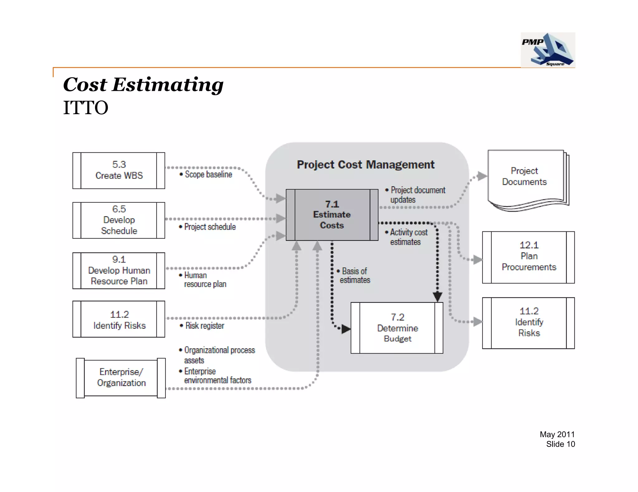 Cost Estimating
ITTO




                  May 2011
                   Slide 10
 