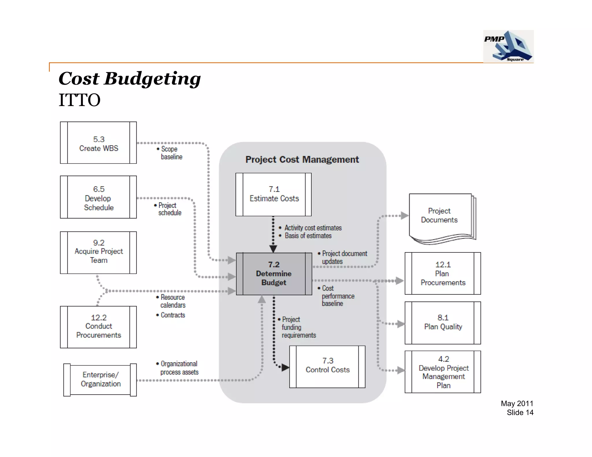 Cost Budgeting
ITTO




                 May 2011
                  Slide 14
 