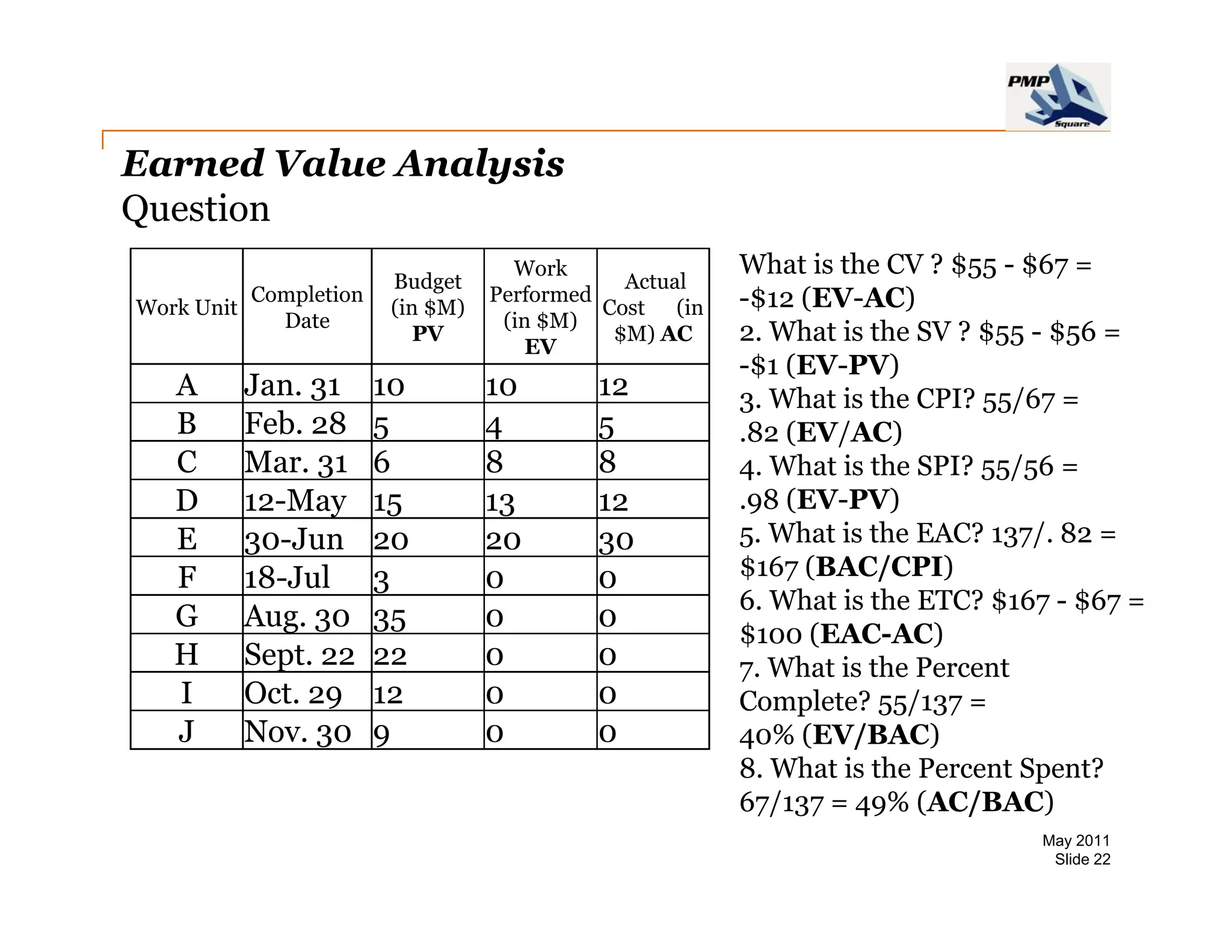 Earned Value Analysis
Question
                                     Work               What is the CV ? $55 - $67 =
                         Budget                Actual
Work Unit
            Completion
                         (in $M)
                                   Performed
                                             Cost (in   -$12 (EV AC)
                                                         $12 (EV-AC)
              Date                  (in $M)
                            PV
                                      EV
                                              $M) AC    2. What is the SV ? $55 - $56 =
                                                        -$1 (EV-PV)
   A        Jan. 31      10        10       12          3. What is the CPI? 55/67 =
   B        Feb. 8
            F b 28       5         4        5           .82 (EV/AC)
   C        Mar. 31      6         8        8           4. What is the SPI? 55/56 =
   D        12-May       15        13       12          .98 (EV-PV)
   E        30-Jun
            30 Jun       20        20       30          5.
                                                        5 What is the EAC? 137/ 82 =
                                                                             137/.
   F        18-Jul       3         0        0           $167 (BAC/CPI)
                                                        6. What is the ETC? $167 - $67 =
   G        Aug. 30      35        0        0
                                                        $100 (EAC-AC)
   H        Sept.
            Sept 22      22        0        0           7. What is the Percent
                                                             h      h
   I        Oct. 29      12        0        0           Complete? 55/137 =
   J        Nov. 30      9         0        0           40% (EV/BAC)
                                                        8. What is the Percent Spent?
                                                        67/137 = 49% (AC/BAC)
                                                                               May 2011
                                                                                Slide 22
 